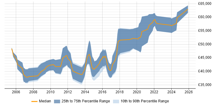 Salary distribution trend for Senior Software Developer job vacancies in Somerset