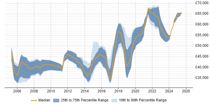 Salary distribution trend for Senior Software Engineer job vacancies in Somerset