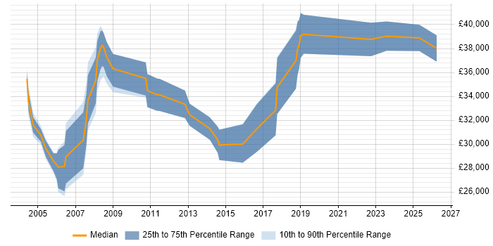 Salary distribution trend for Senior Support Engineer job vacancies in Somerset