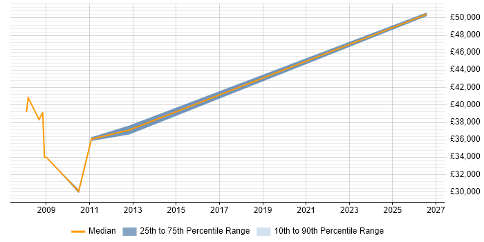 Salary distribution trend for Senior VMware Engineer job vacancies in Somerset