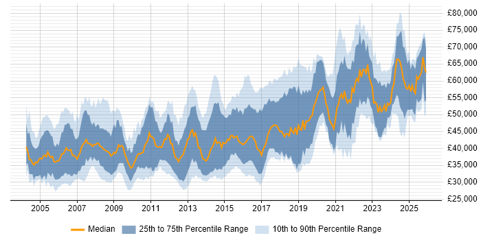 Salary distribution trend for Senior job vacancies in Somerset