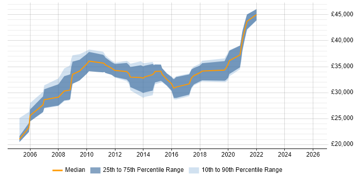 Salary distribution trend for Server Engineer job vacancies in Somerset