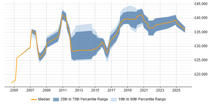 Salary distribution trend for jobs in Somerset citing Server Management