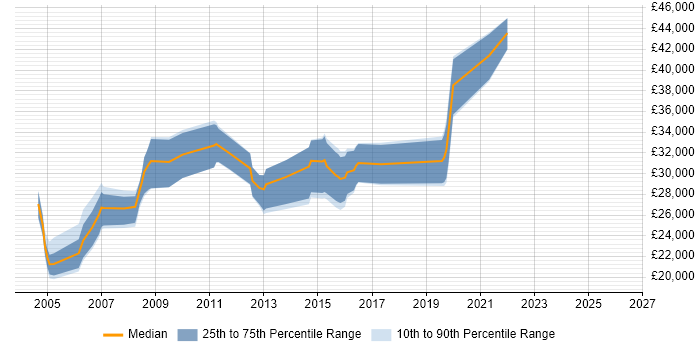 Salary distribution trend for Server Support job vacancies in Somerset