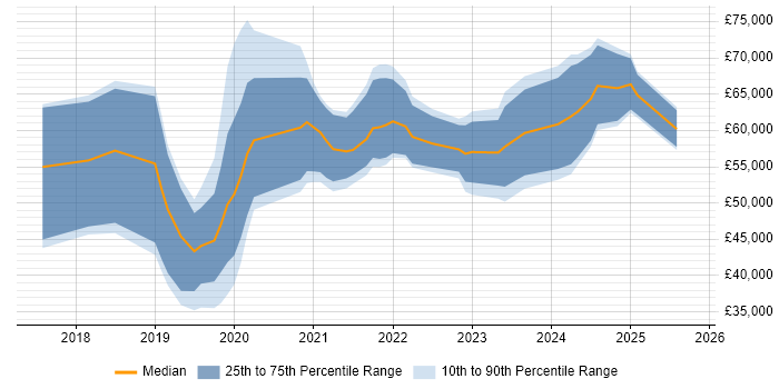 Salary distribution trend for jobs in Somerset citing Serverless Salary distribution trend for jobs in Somerset citing Serverless