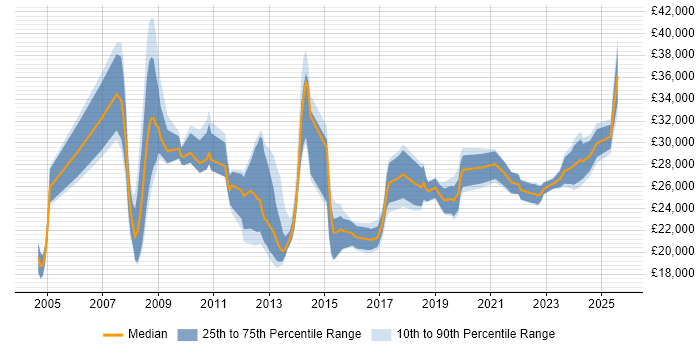 Salary distribution trend for Service Analyst job vacancies in Somerset