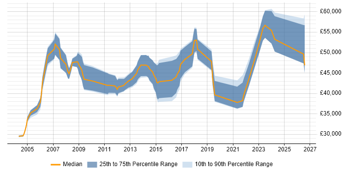 Salary distribution trend for Service Delivery Manager job vacancies in Somerset