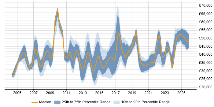 Salary distribution trend for jobs in Somerset citing Service Delivery