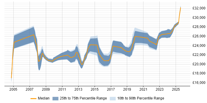 Salary distribution trend for Service Desk Analyst job vacancies in Somerset