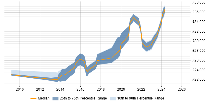Salary distribution trend for Service Desk Engineer job vacancies in Somerset