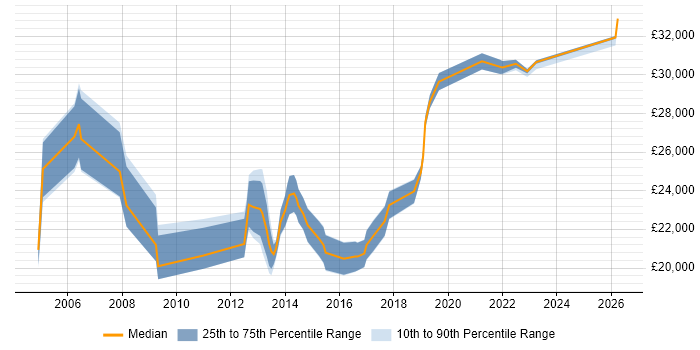 Salary distribution trend for Service Desk Support job vacancies in Somerset