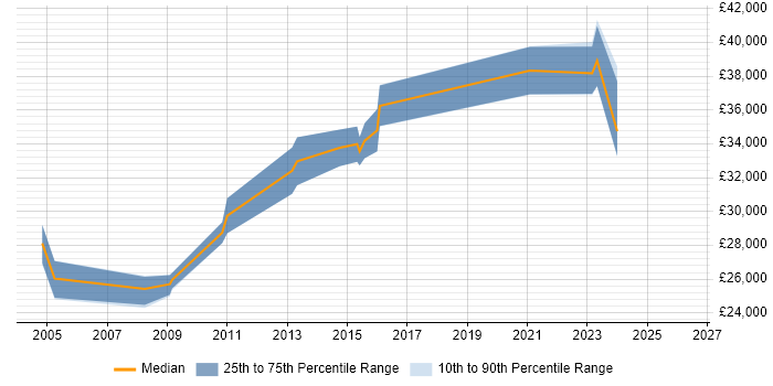 Salary distribution trend for Service Desk Team Leader job vacancies in Somerset