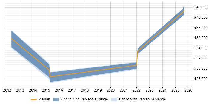 Salary distribution trend for Service Management Analyst job vacancies in Somerset