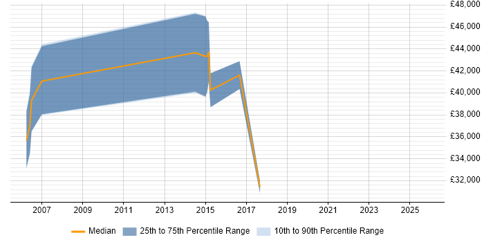 Salary distribution trend for Service Support Manager job vacancies in Somerset