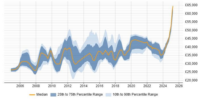 Salary distribution trend for jobs in Somerset citing SharePoint