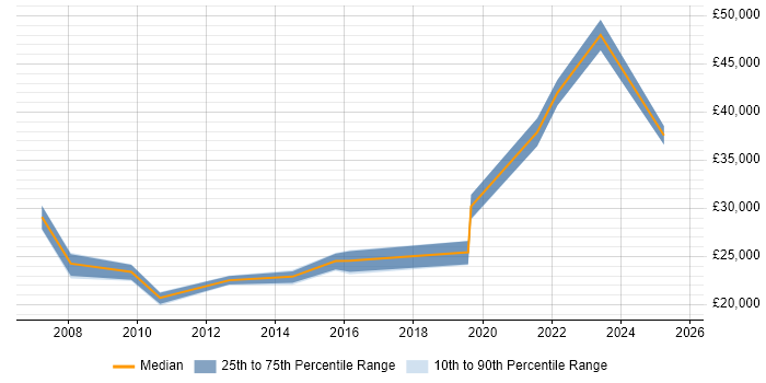 Salary distribution trend for jobs in Shepton Mallet citing Active Directory