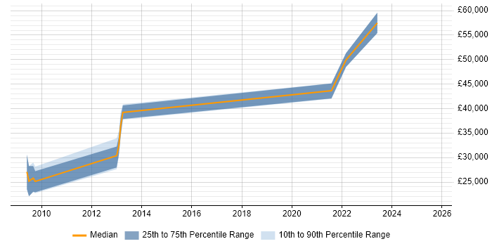 Salary distribution trend for jobs in Shepton Mallet citing Analytical Skills