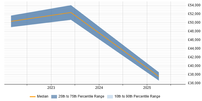 Salary distribution trend for jobs in Shepton Mallet citing Android