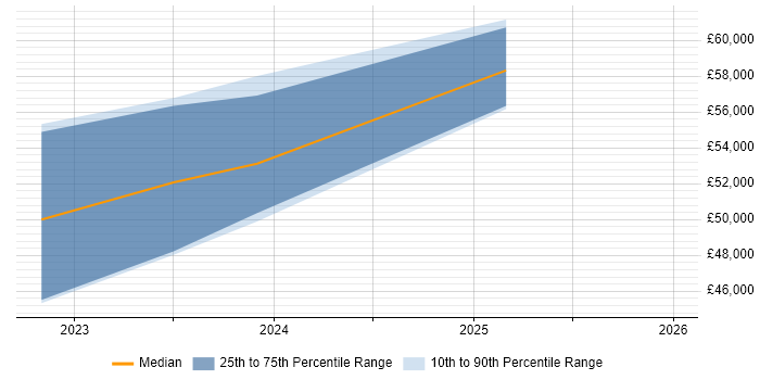 Salary distribution trend for jobs in Shepton Mallet citing Bash