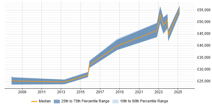 Salary distribution trend for jobs in Shepton Mallet citing Business Intelligence