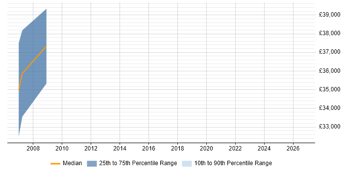 Salary distribution trend for jobs in Shepton Mallet citing HND