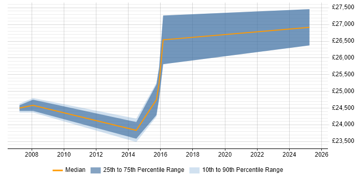 Salary distribution trend for IT Support job vacancies in Shepton Mallet