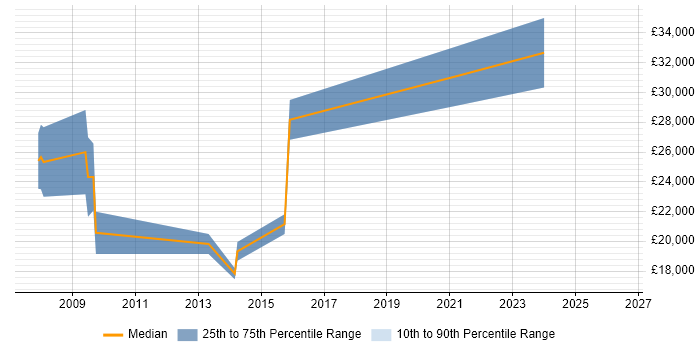 Salary distribution trend for jobs in Shepton Mallet citing Microsoft Excel