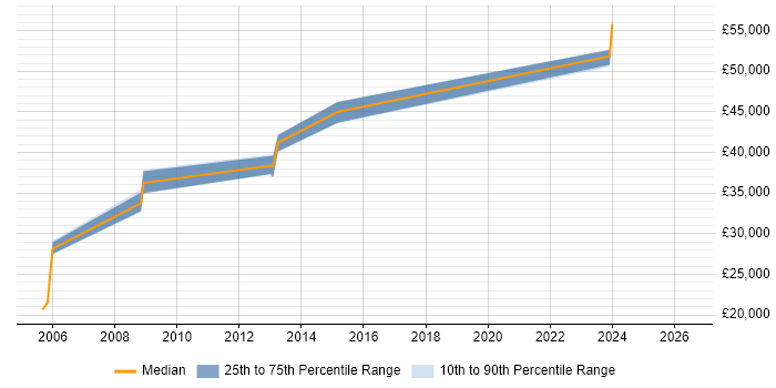 Salary distribution trend for Team Leader job vacancies in Shepton Mallet