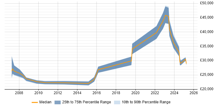 Salary distribution trend for jobs in Shepton Mallet citing Windows