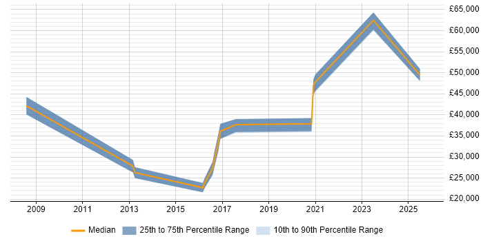 Salary distribution trend for jobs in Somerset citing Single Sign-On
