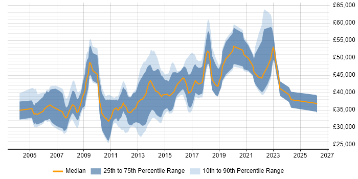 Salary distribution trend for jobs in Somerset citing SOAP