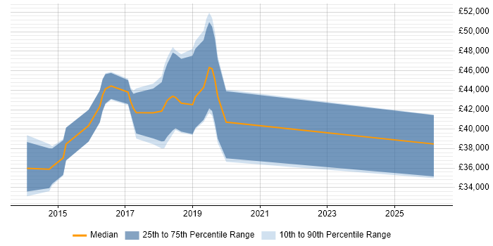Salary distribution trend for jobs in Somerset citing SoapUI