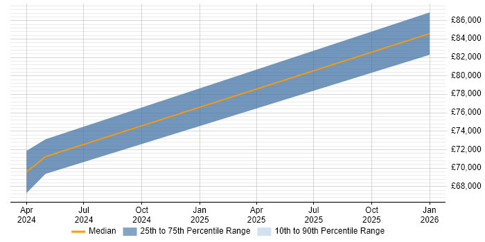 Salary distribution trend for jobs in Somerset citing SOC 2