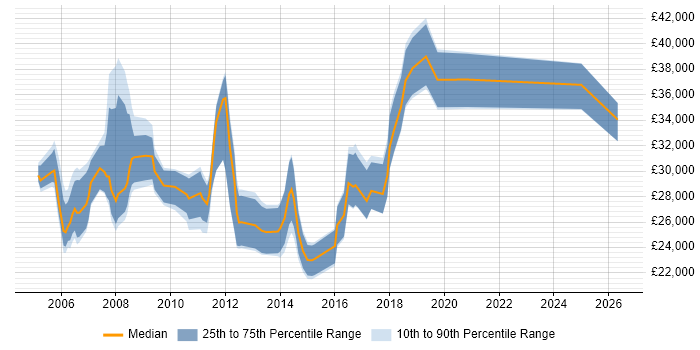 Salary distribution trend for Software Analyst job vacancies in Somerset