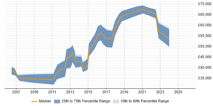 Salary distribution trend for jobs in Somerset citing Software Architecture