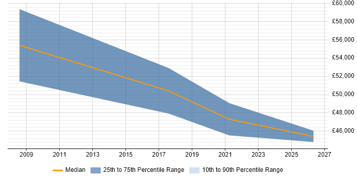 Salary distribution trend for Software Delivery Manager job vacancies in Somerset