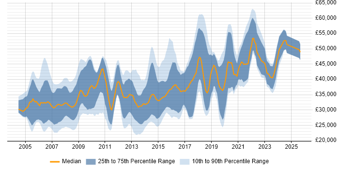 Salary distribution trend for Software Developer job vacancies in Somerset