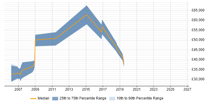 Salary distribution trend for Software Development Engineer job vacancies in Somerset