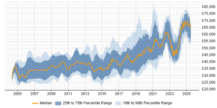 Salary distribution trend for jobs in Somerset citing Software Engineering Salary distribution trend for jobs in Somerset citing Software Engineering