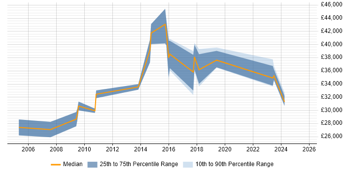 Salary distribution trend for jobs in Somerset citing Software Licensing Salary distribution trend for jobs in Somerset citing Software Licensing