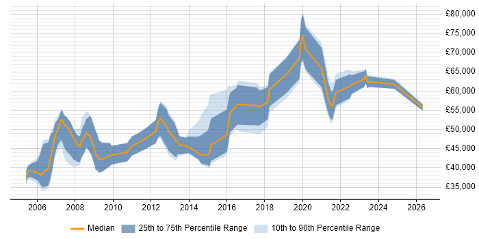 Salary distribution trend for Software Manager job vacancies in Somerset