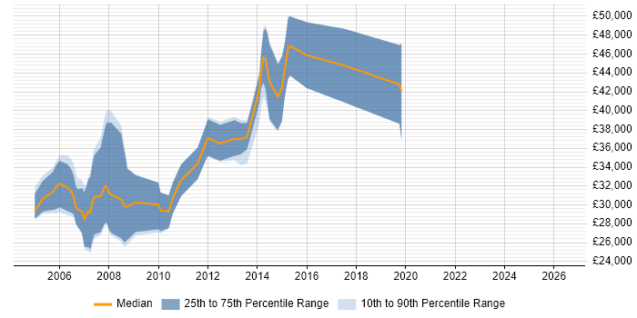 Salary distribution trend for Software Programmer job vacancies in Somerset
