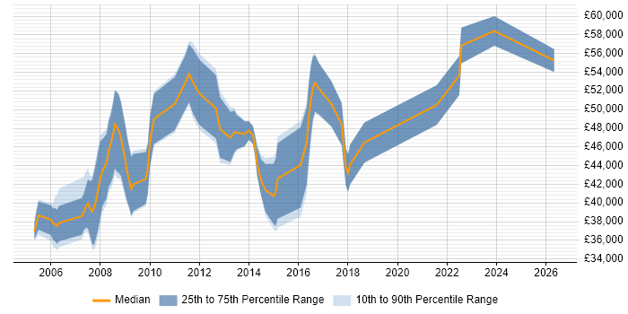 Salary distribution trend for Software Project Manager job vacancies in Somerset