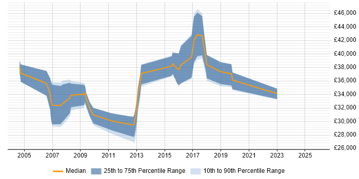 Salary distribution trend for Software Test Engineer job vacancies in Somerset