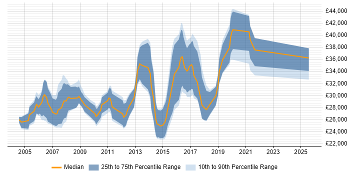 Salary distribution trend for Software Tester job vacancies in Somerset
