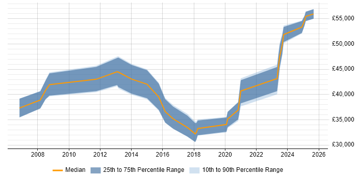 Salary distribution trend for jobs in Somerset citing SolarWinds