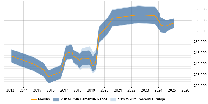 Salary distribution trend for jobs in Somerset citing SOLID