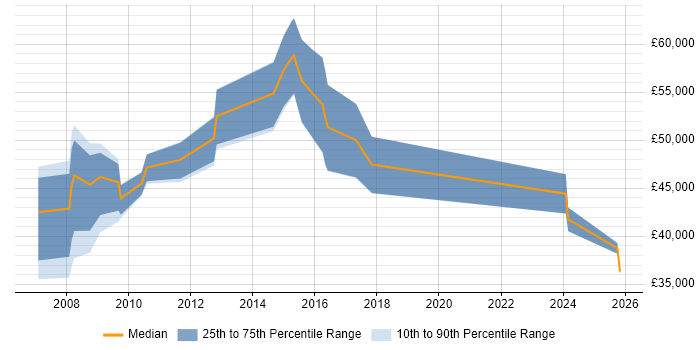 Salary distribution trend for Solutions Consultant job vacancies in Somerset