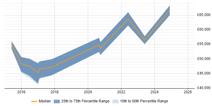 Salary distribution trend for jobs in Somerset citing Splunk