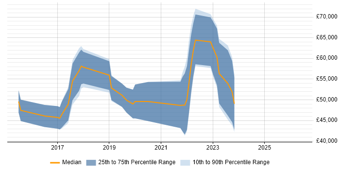 Salary distribution trend for jobs in Somerset citing Spring Boot